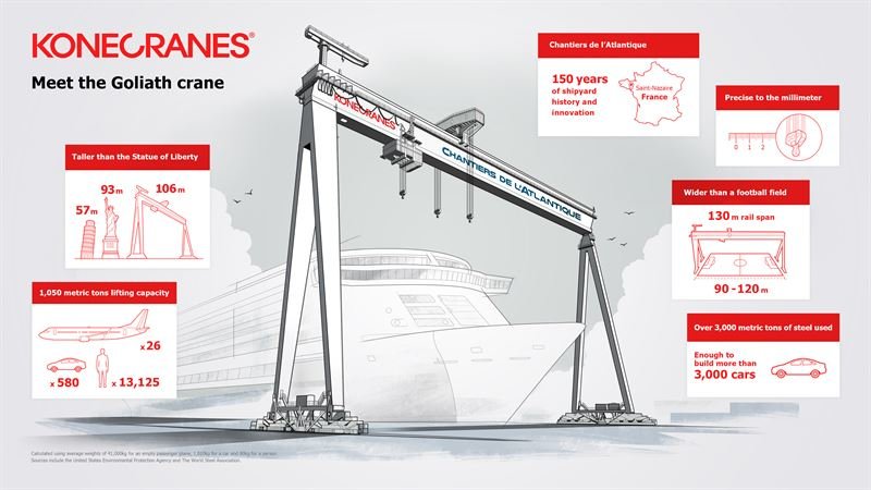 KONECRANES GOLIATH STEGAR IN I FRANKRIKE